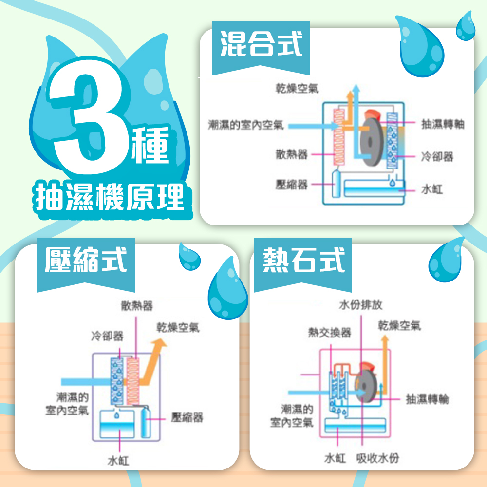 抽濕機原理-壓縮式抽濕機-熱石式抽濕機